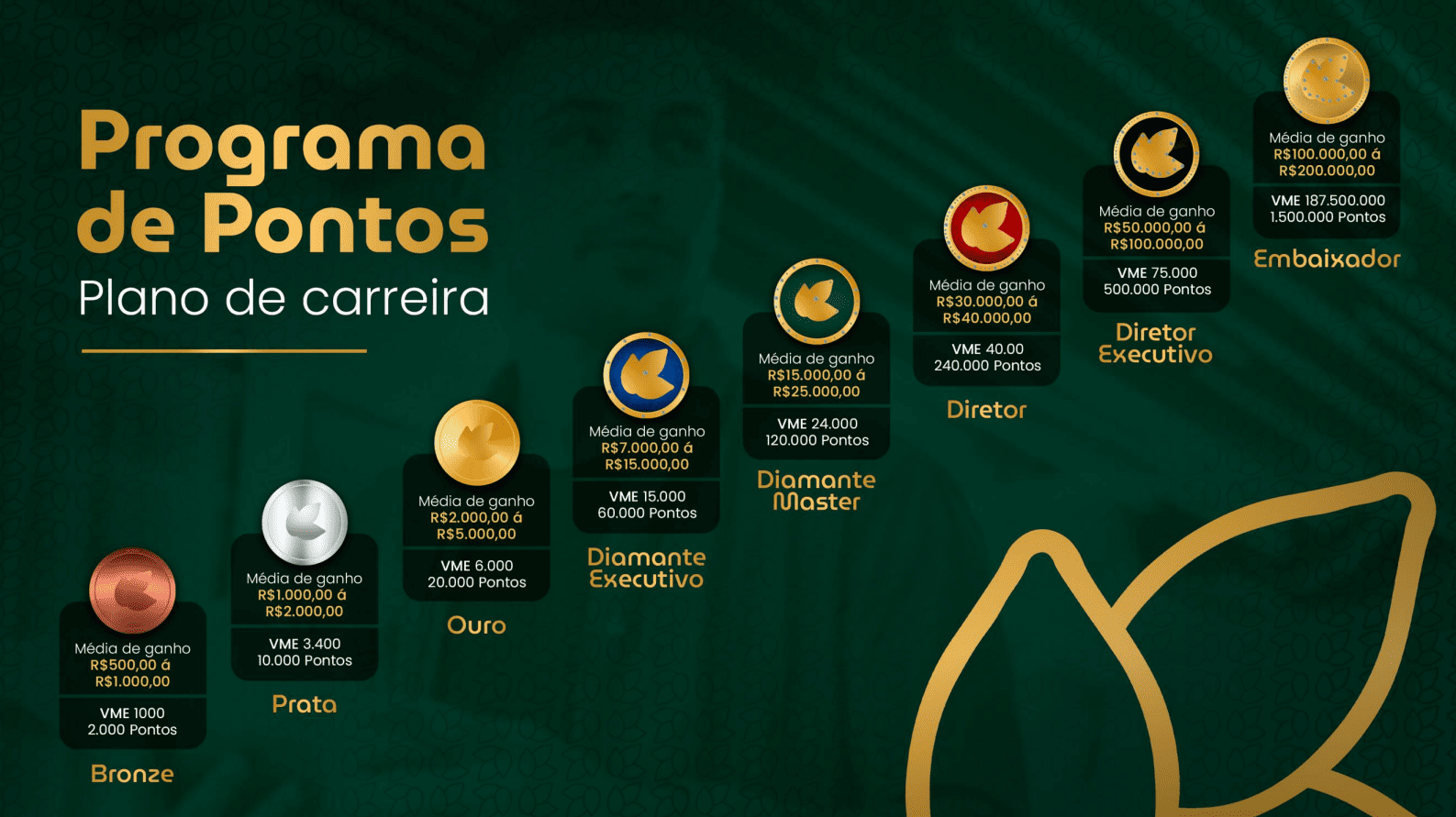 Plano de carreira Biosemente - Bronze ao Embaixador